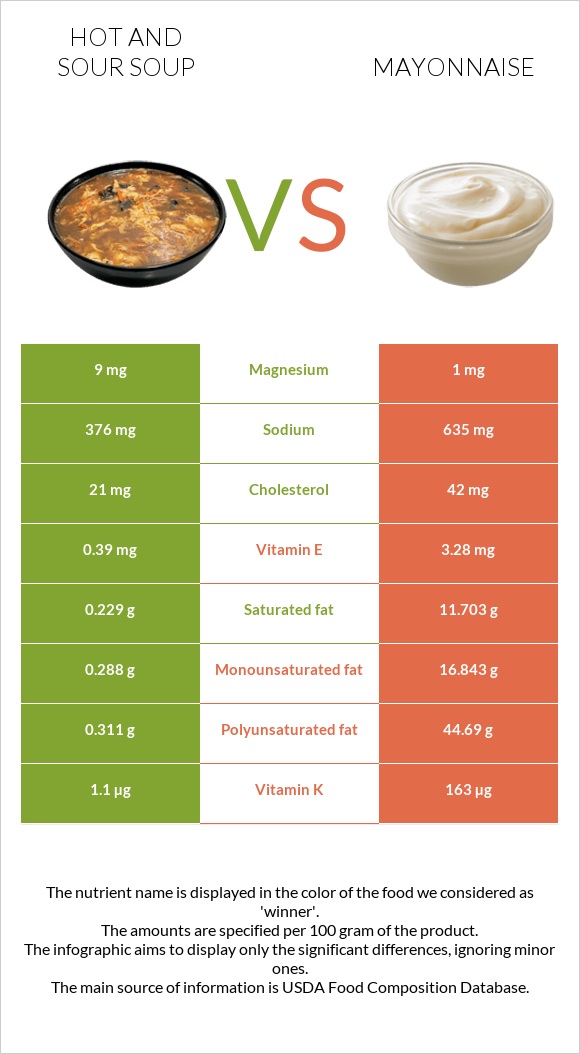 Hot and sour soup vs Mayonnaise infographic