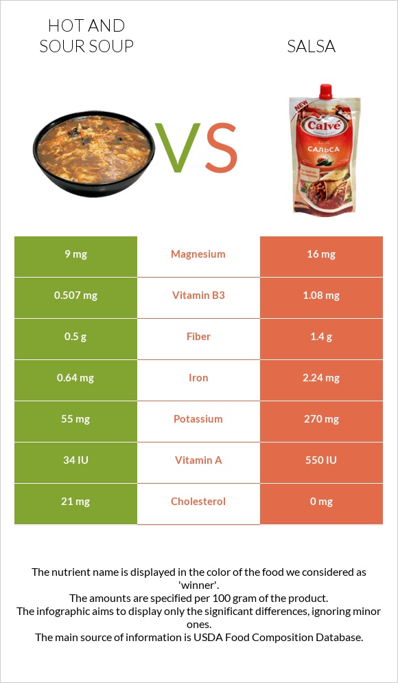 Hot and sour soup vs Salsa infographic