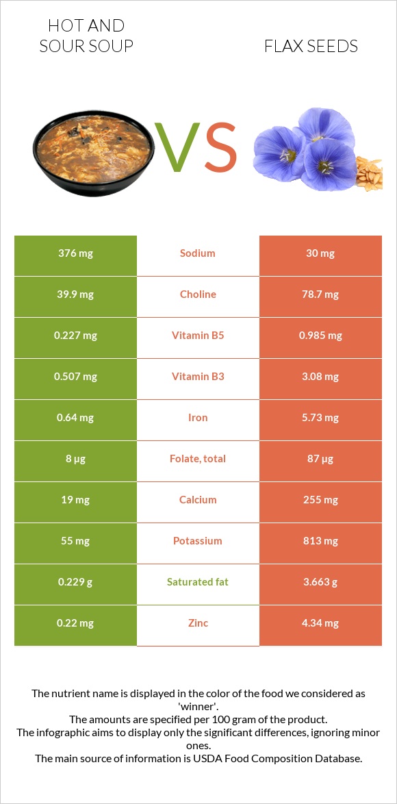 Hot and sour soup vs Flax seeds infographic