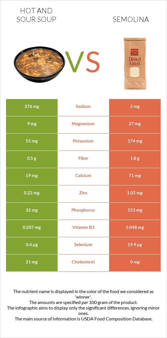 Hot and sour soup vs Semolina infographic