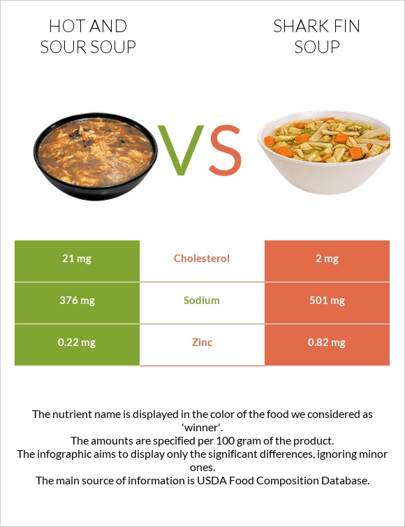 Hot and sour soup vs Shark fin soup infographic