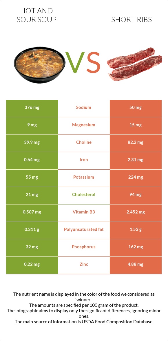 Hot and sour soup vs Short ribs infographic