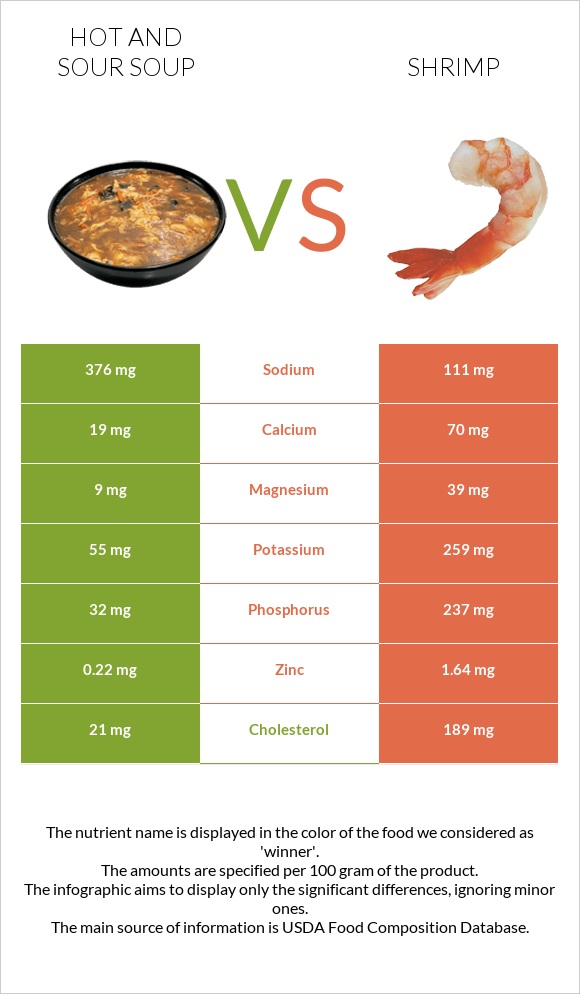 Hot and sour soup vs Shrimp infographic