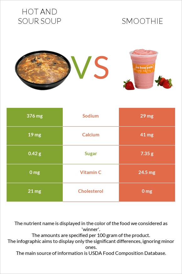 Hot and sour soup vs Smoothie infographic