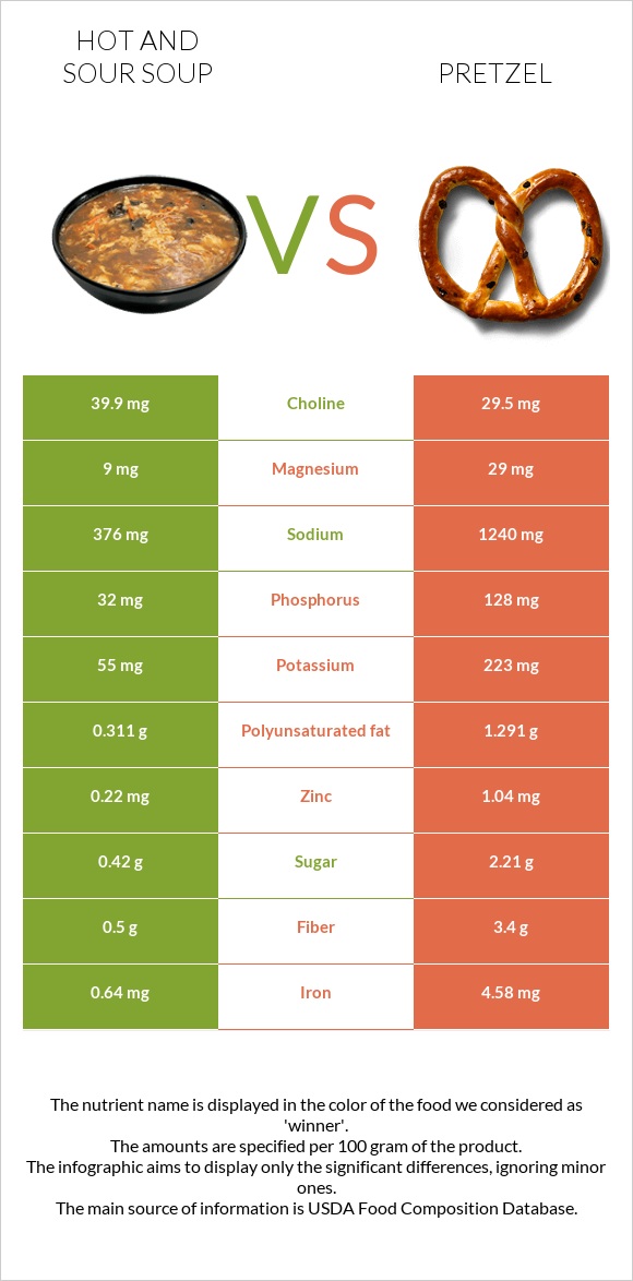 Hot and sour soup vs Pretzel infographic