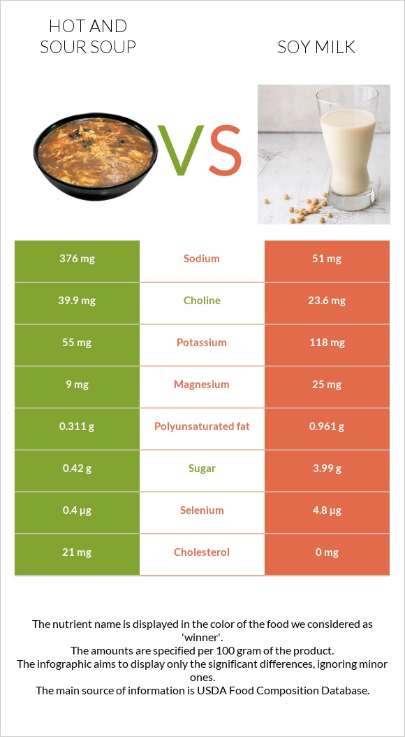 Hot and sour soup vs Soy milk infographic