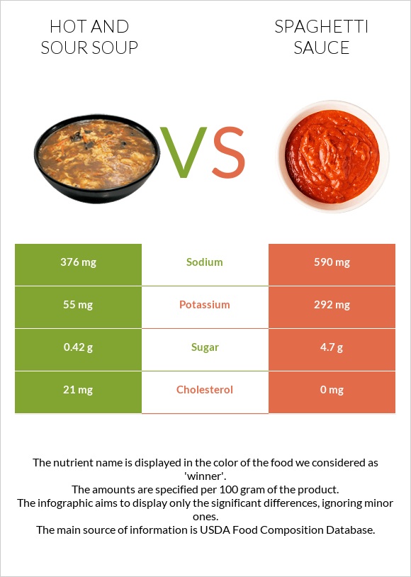 Hot and sour soup vs Spaghetti sauce infographic