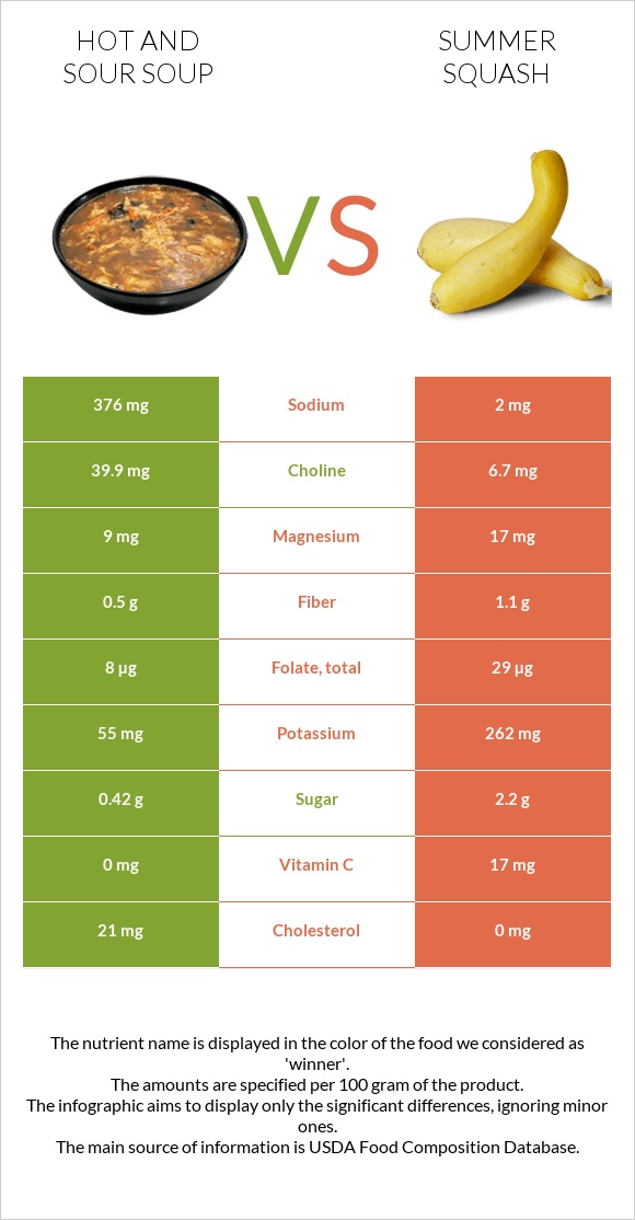 Hot and sour soup vs Summer squash infographic