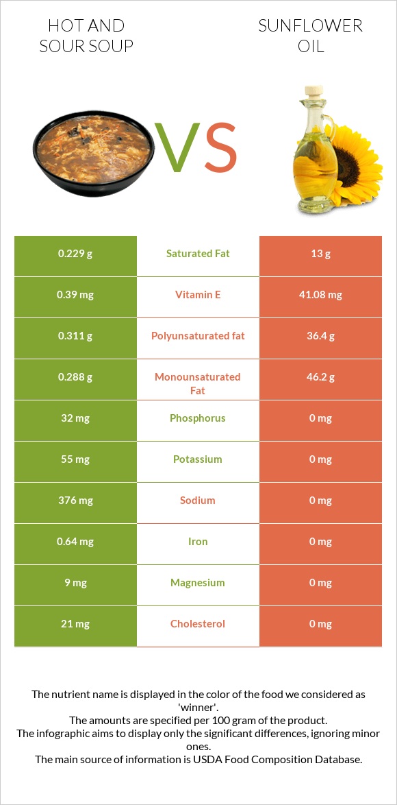 Hot and sour soup vs Sunflower oil infographic