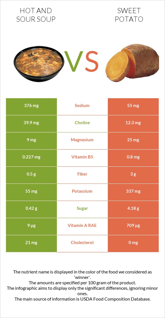 Hot and sour soup vs Sweet potato infographic