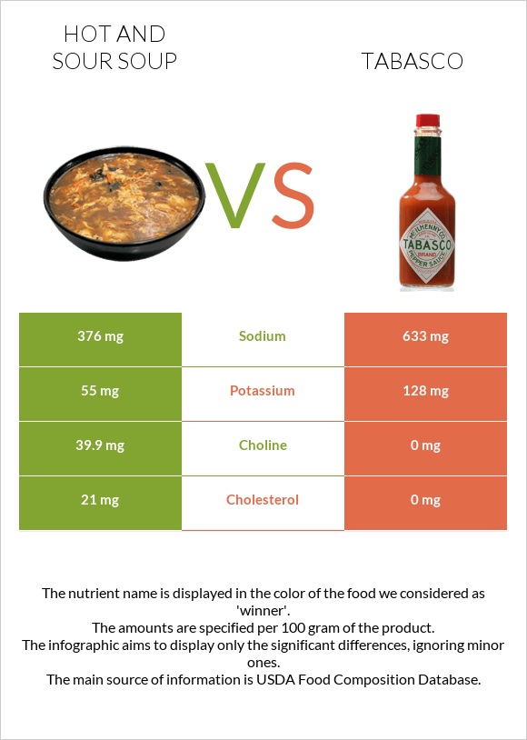 Hot and sour soup vs Tabasco infographic