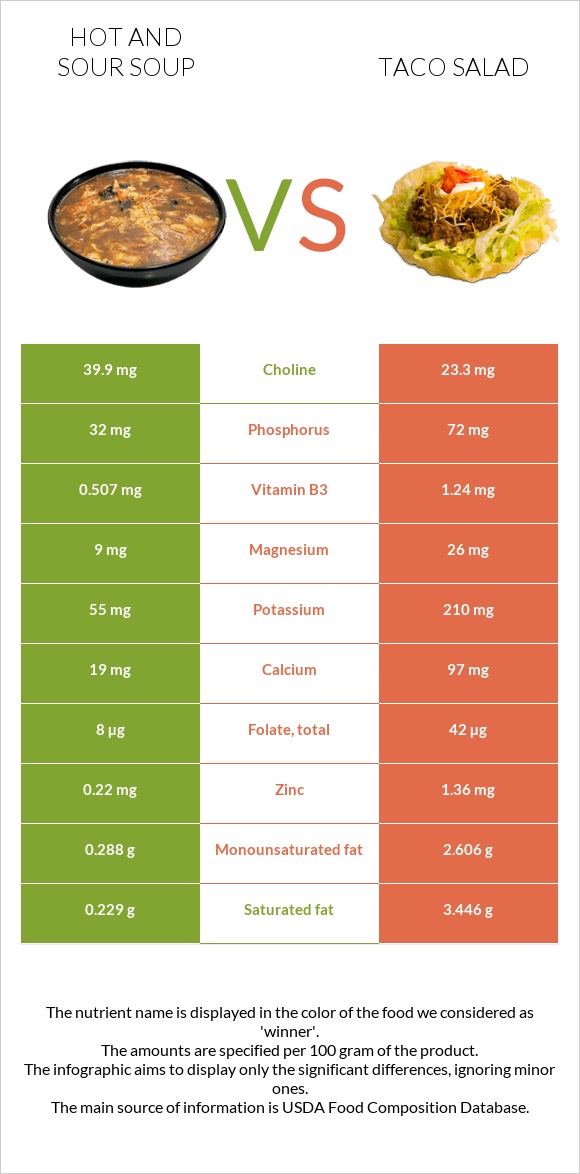 Hot and sour soup vs Taco salad infographic