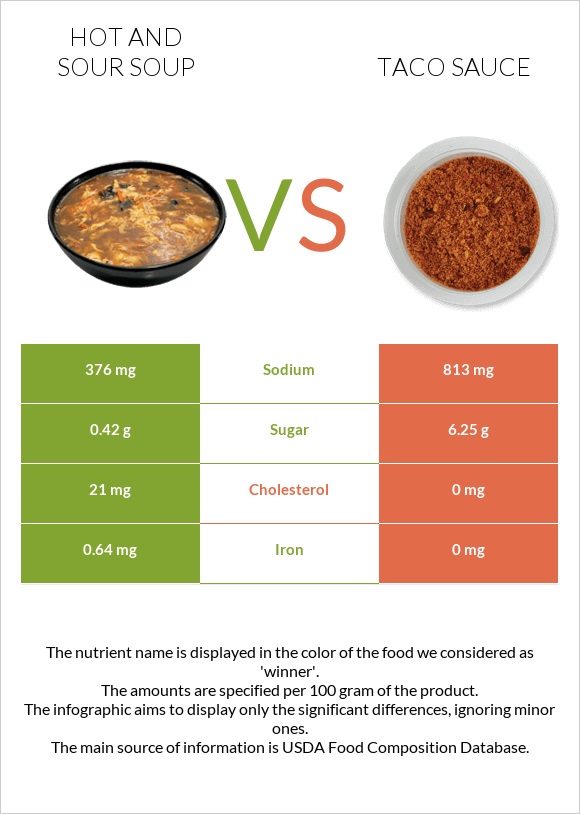 Hot and sour soup vs Taco sauce infographic