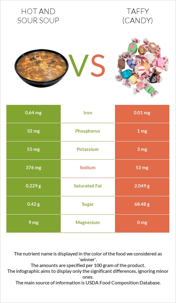 Hot and sour soup vs Taffy (candy) infographic