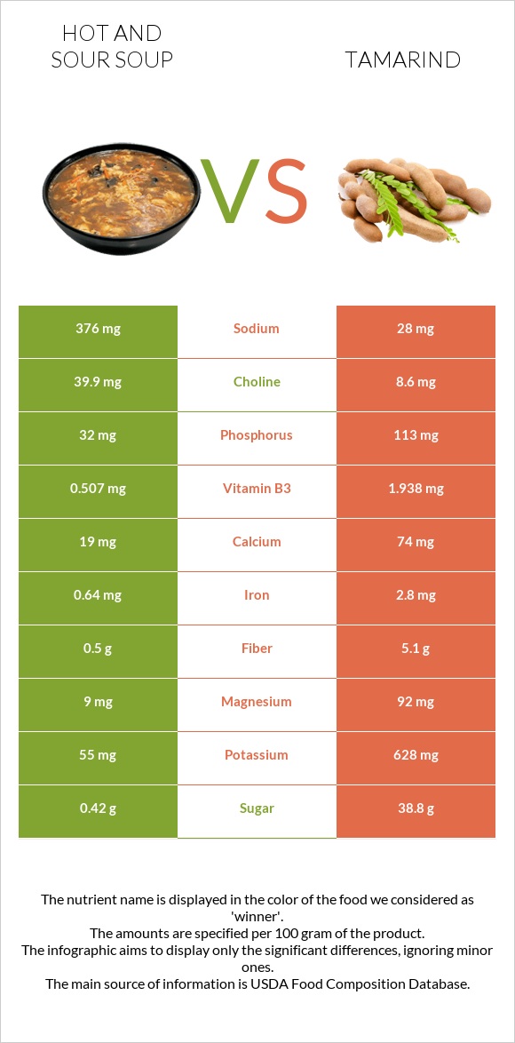Hot and sour soup vs Tamarind infographic
