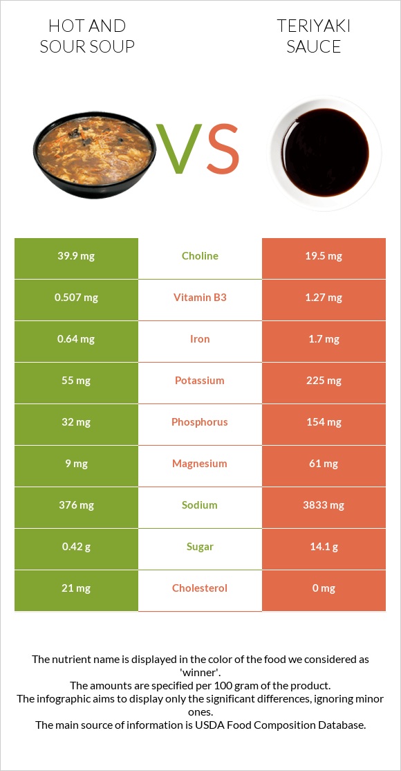Hot and sour soup vs Teriyaki sauce infographic
