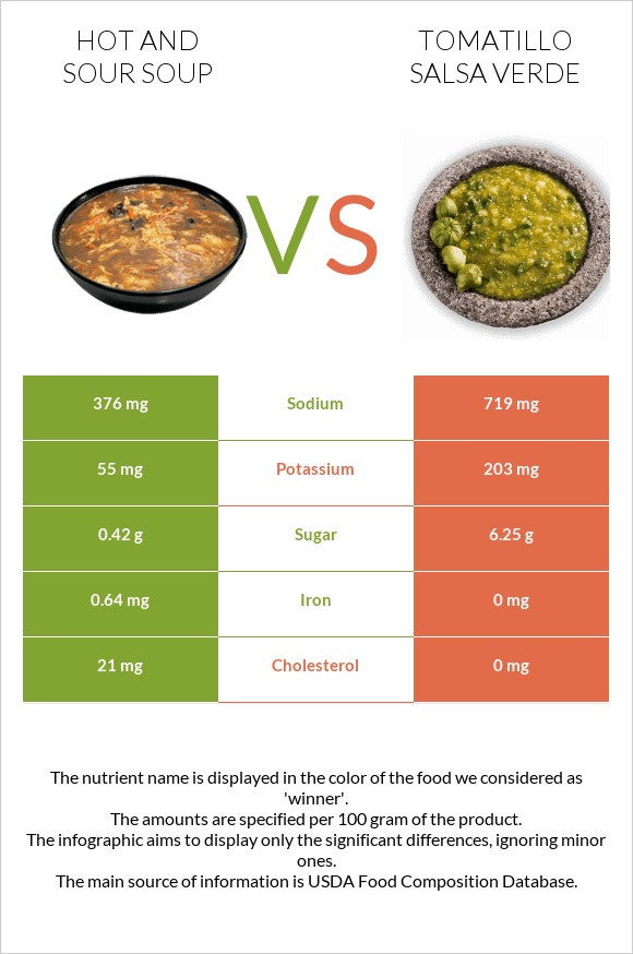 Hot and sour soup vs Tomatillo Salsa Verde infographic