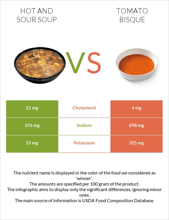 Hot and sour soup vs Tomato bisque infographic