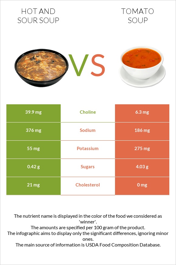 Hot and sour soup vs Tomato soup infographic