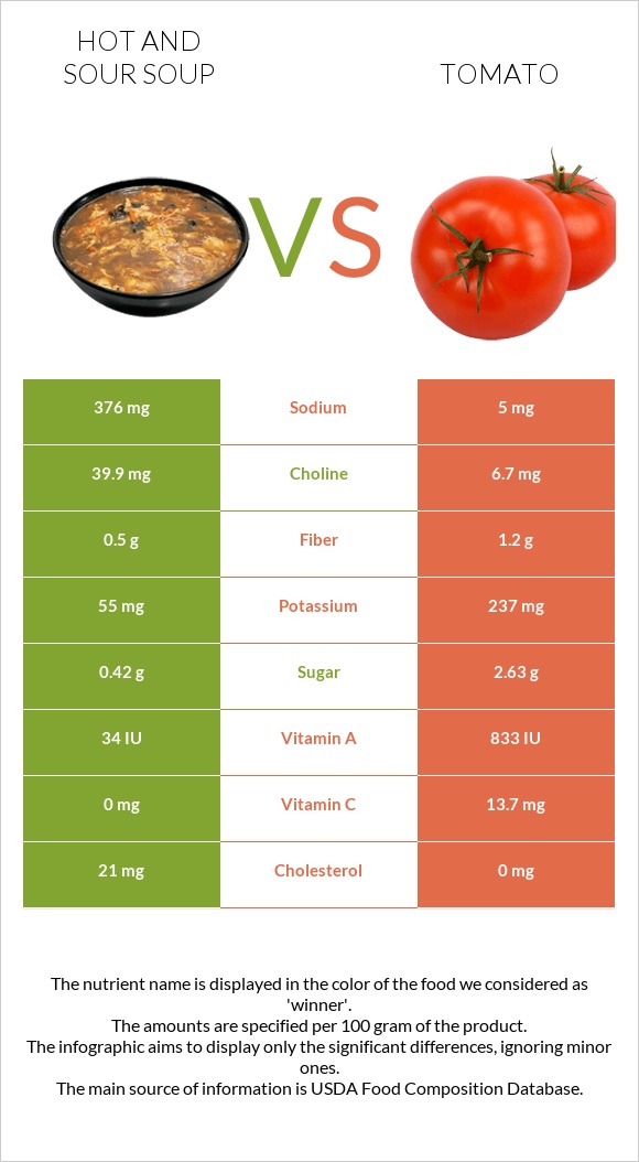 Hot and sour soup vs Tomato infographic