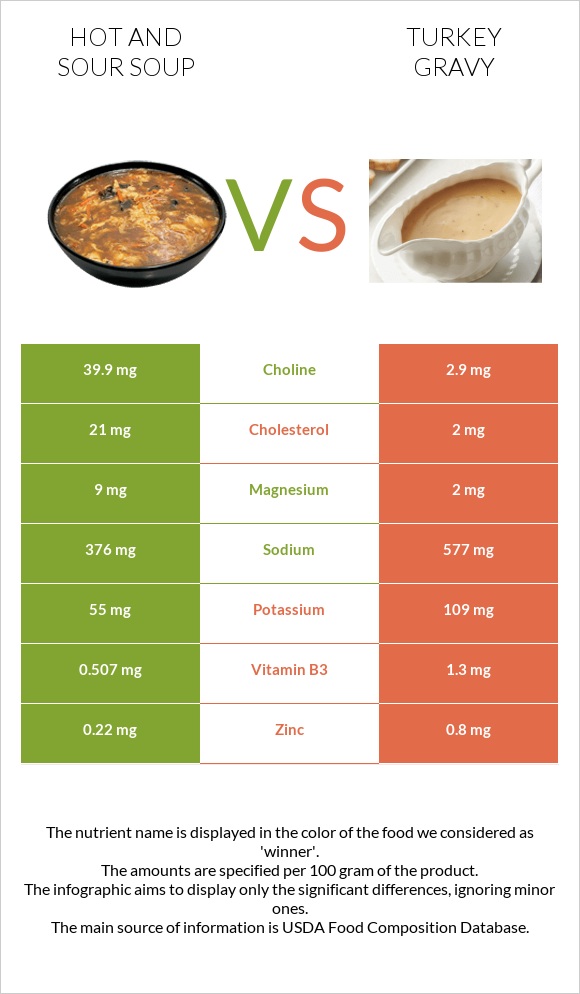 Hot and sour soup vs Turkey gravy infographic
