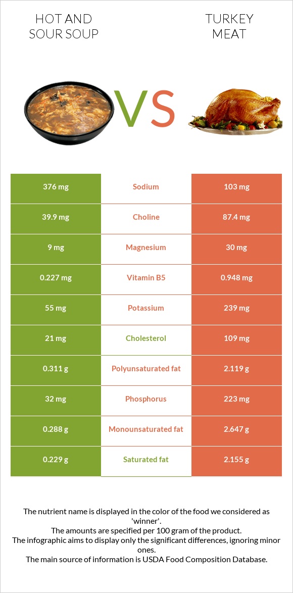 Hot and sour soup vs Turkey meat infographic