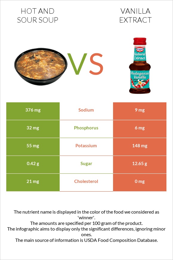 Hot and sour soup vs Vanilla extract infographic