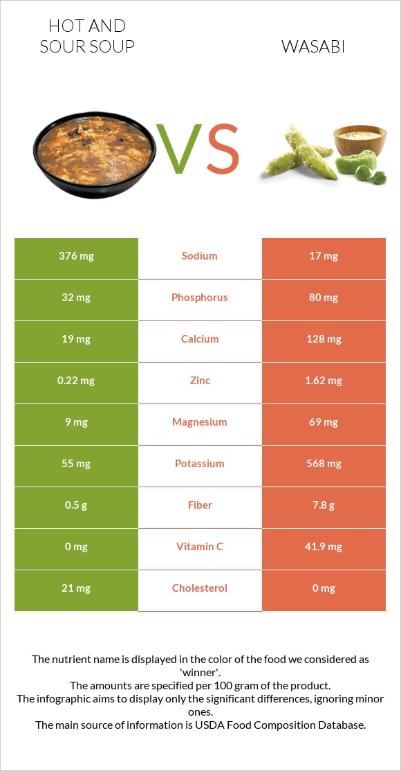 Hot and sour soup vs Wasabi infographic