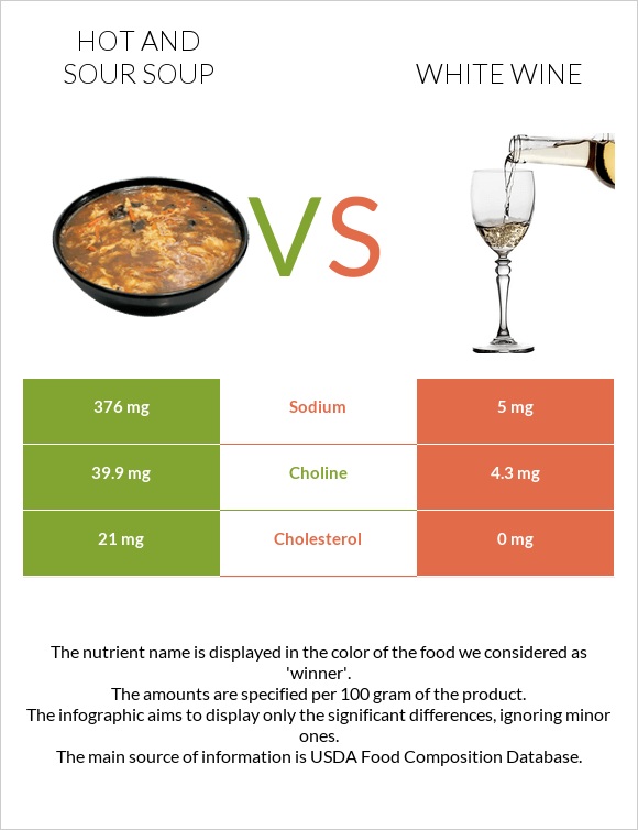Hot and sour soup vs White wine infographic
