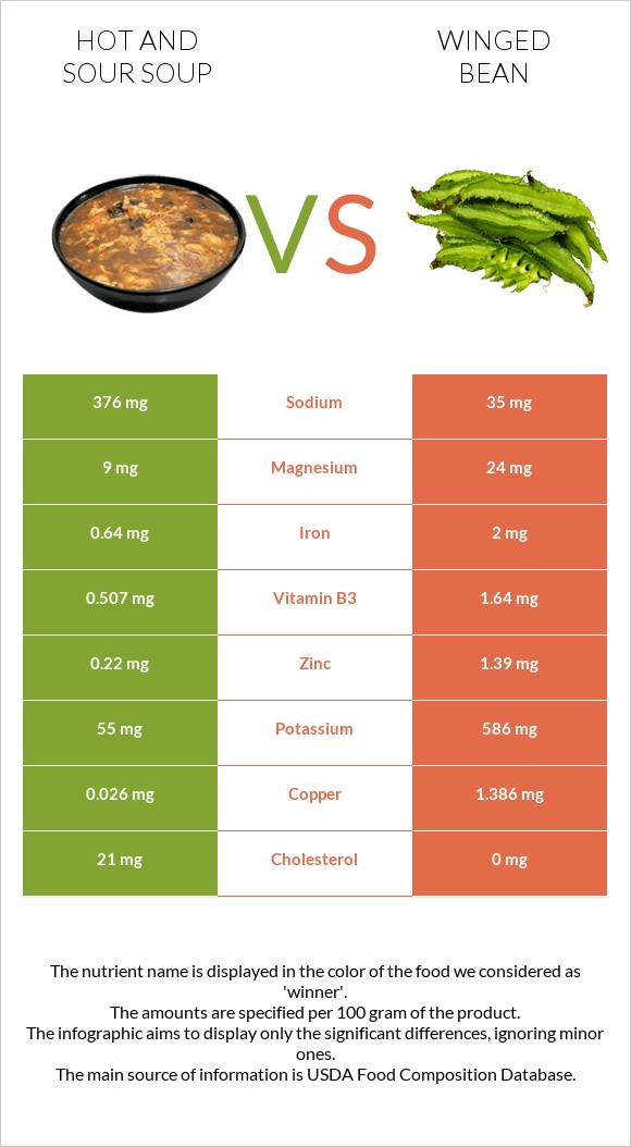 Hot and sour soup vs Winged bean infographic