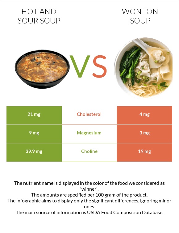 Կծու-թթու ապուր vs Wonton soup infographic