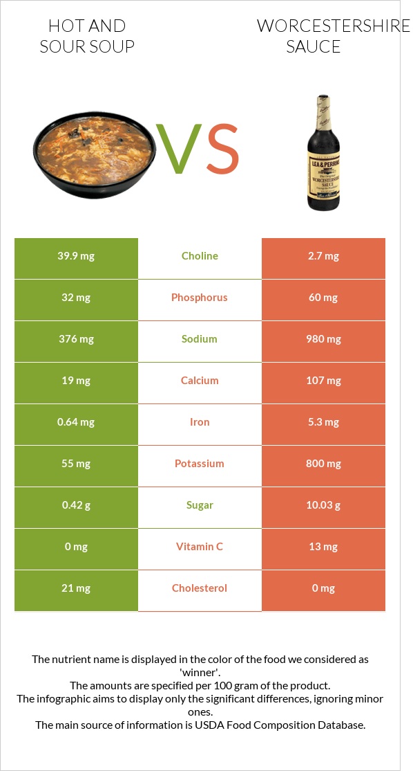 Hot and sour soup vs Worcestershire sauce infographic