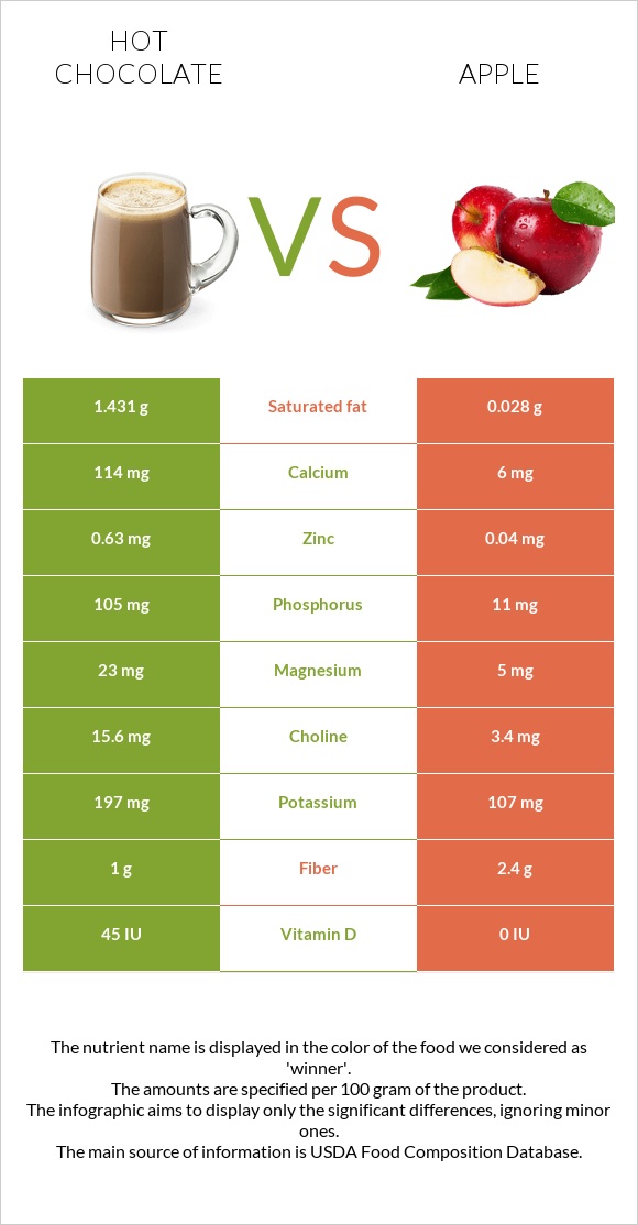 Hot chocolate vs Apple infographic