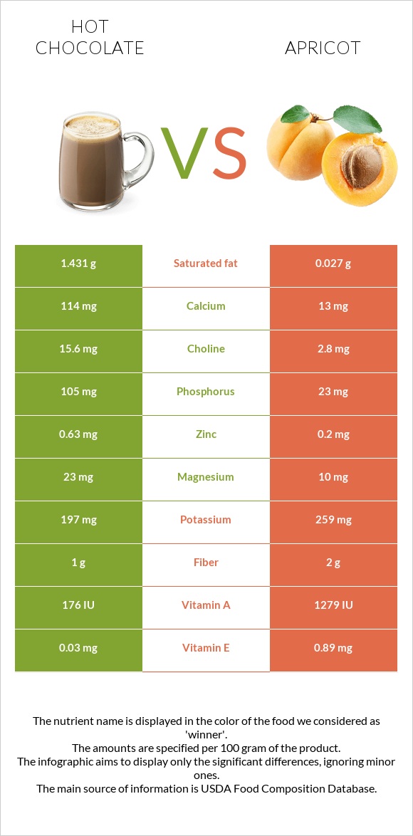 Hot chocolate vs Apricot infographic