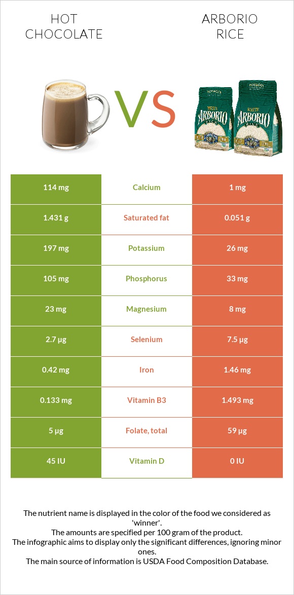 Տաք շոկոլադ կակաո vs Արբորիո բրինձ infographic