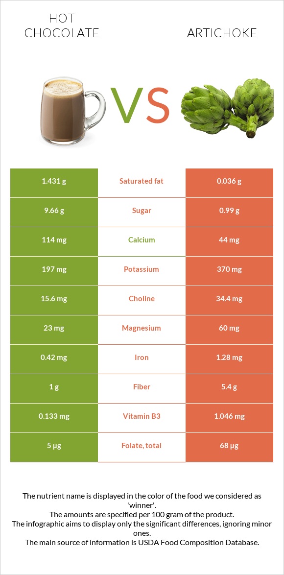 Տաք շոկոլադ կակաո vs Կանկար infographic