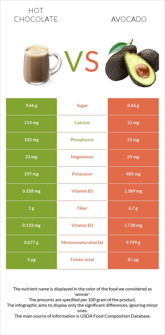 Hot chocolate vs Avocado infographic