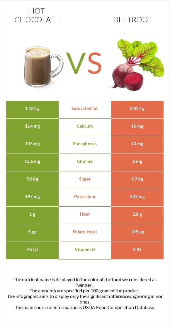 Hot chocolate vs Beetroot infographic