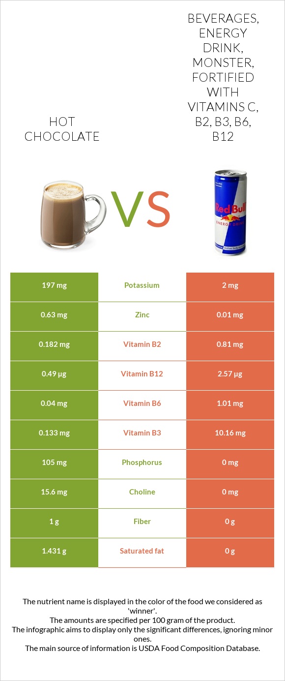 Hot chocolate vs. Beverages, Energy Drink, Monster, fortified with