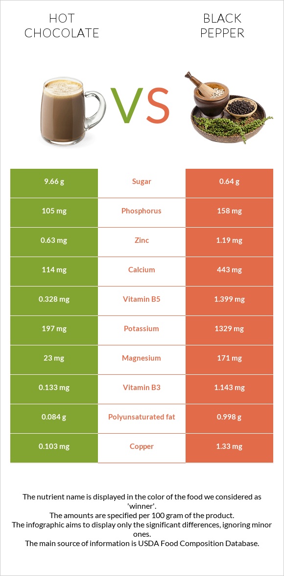 Hot chocolate vs Black pepper infographic