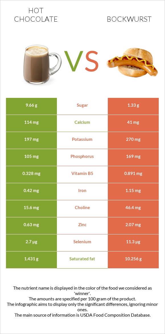 Hot chocolate vs Bockwurst infographic