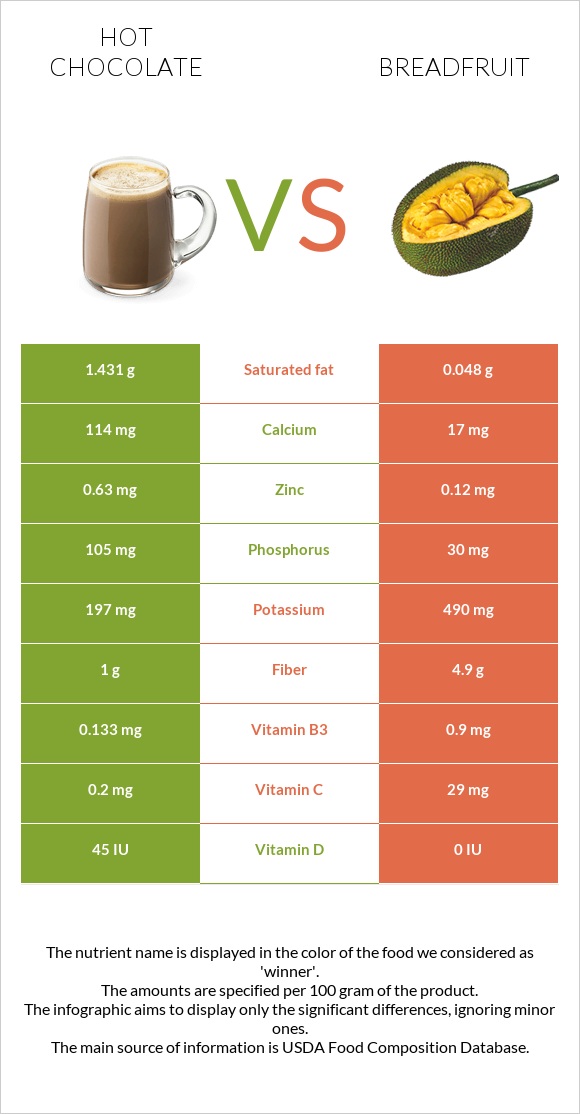 Hot chocolate vs Breadfruit infographic