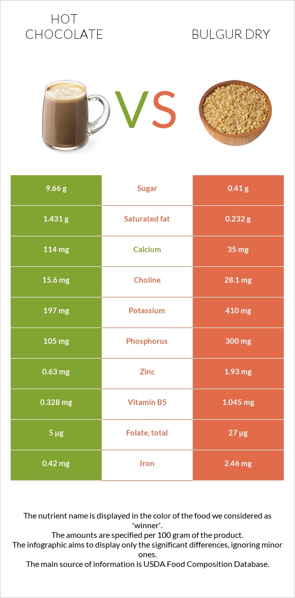 Hot chocolate vs Bulgur dry infographic