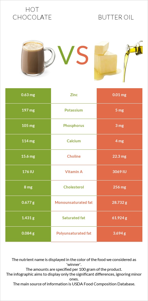 Hot chocolate vs Butter oil infographic