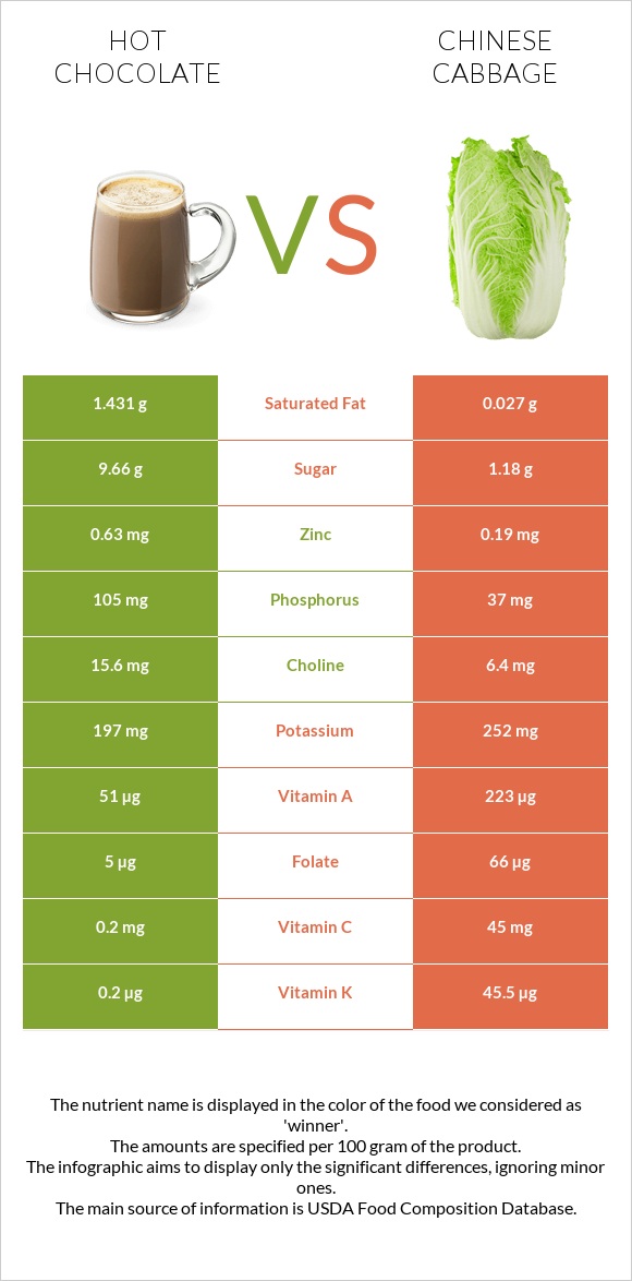 Hot chocolate vs Chinese cabbage infographic