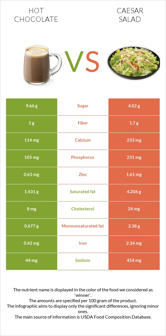 Hot chocolate vs Caesar salad infographic