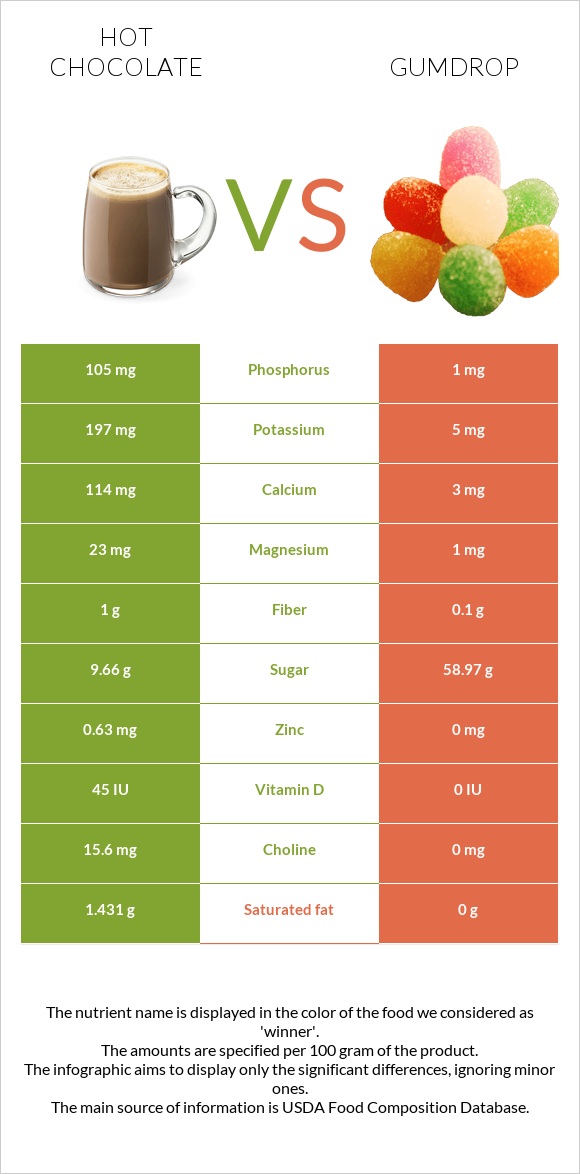 Տաք շոկոլադ կակաո vs Gumdrop infographic