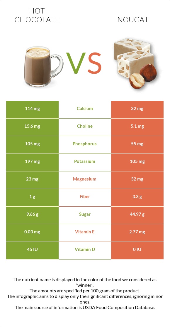 Hot chocolate vs Nougat infographic