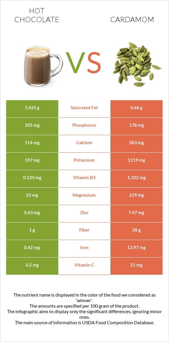 Hot chocolate vs Cardamom infographic
