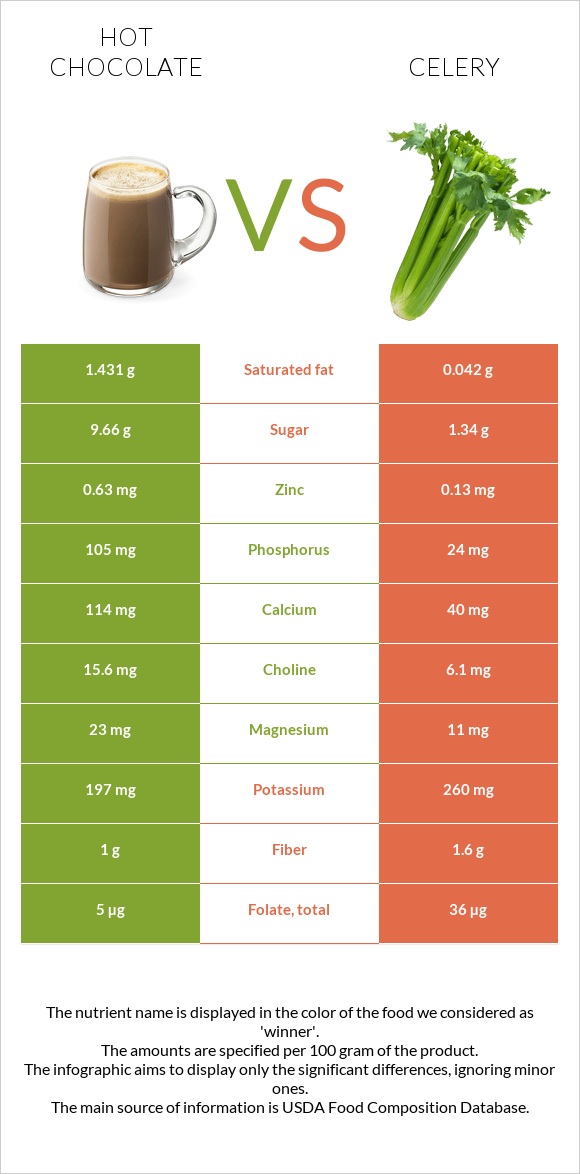 Hot chocolate vs Celery infographic